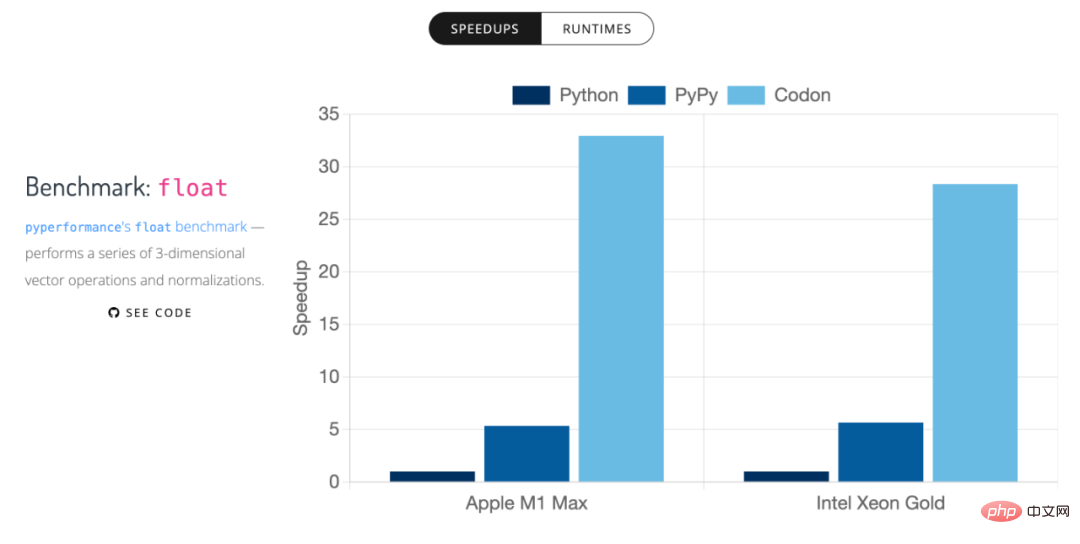 狂攬兩千星，速度百倍提升，高效能Python編譯器Codon開源