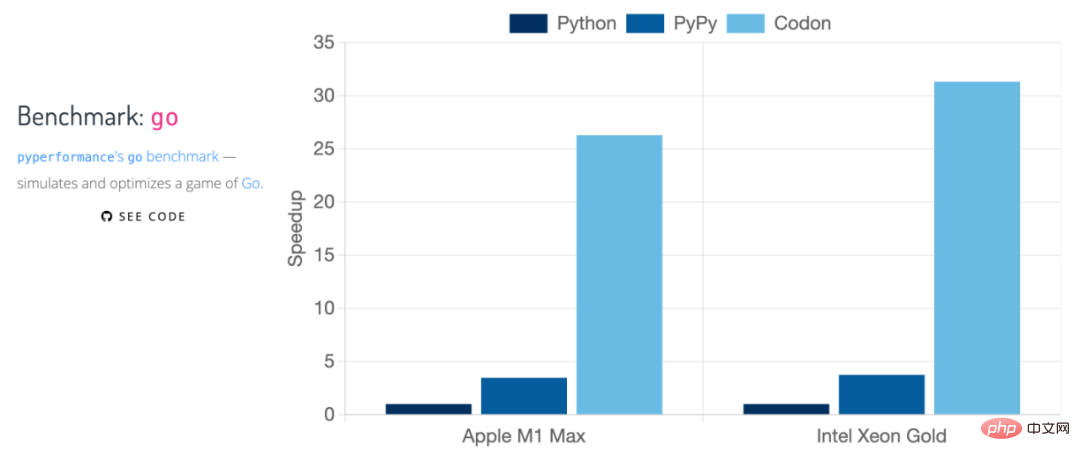 狂攬兩千星，速度百倍提升，高效能Python編譯器Codon開源