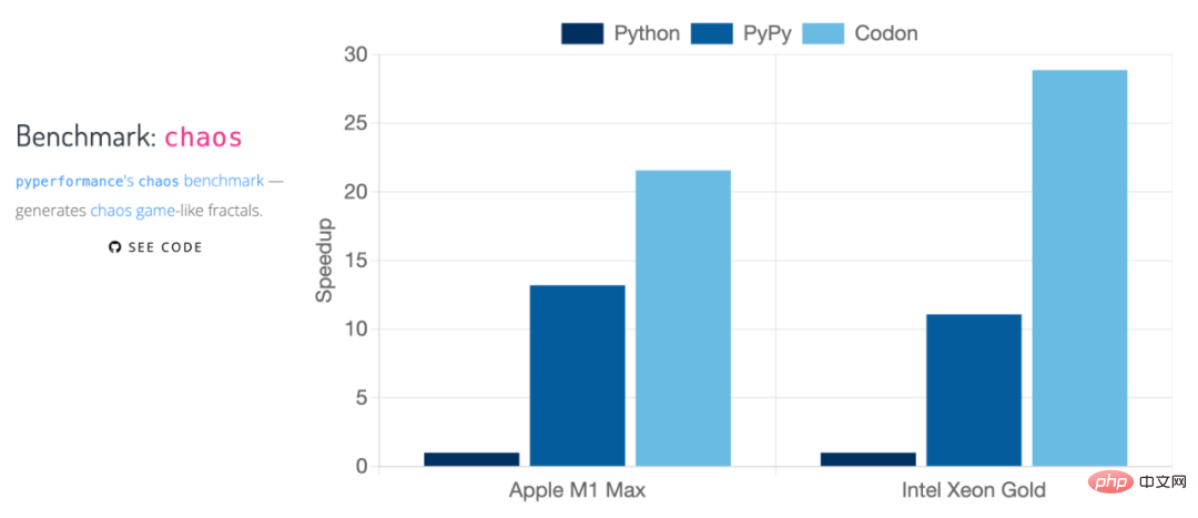 狂攬兩千星，速度百倍提升，高效能Python編譯器Codon開源