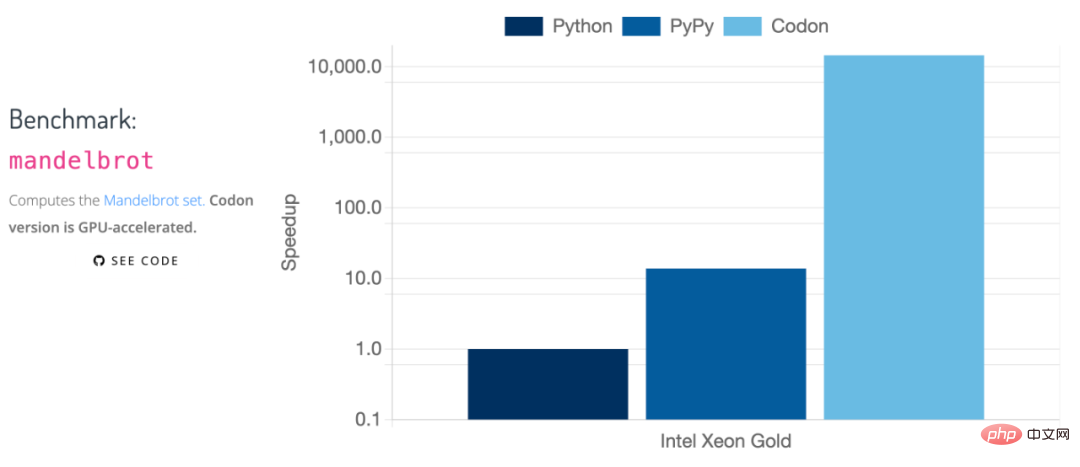 狂攬兩千星，速度百倍提升，高效能Python編譯器Codon開源