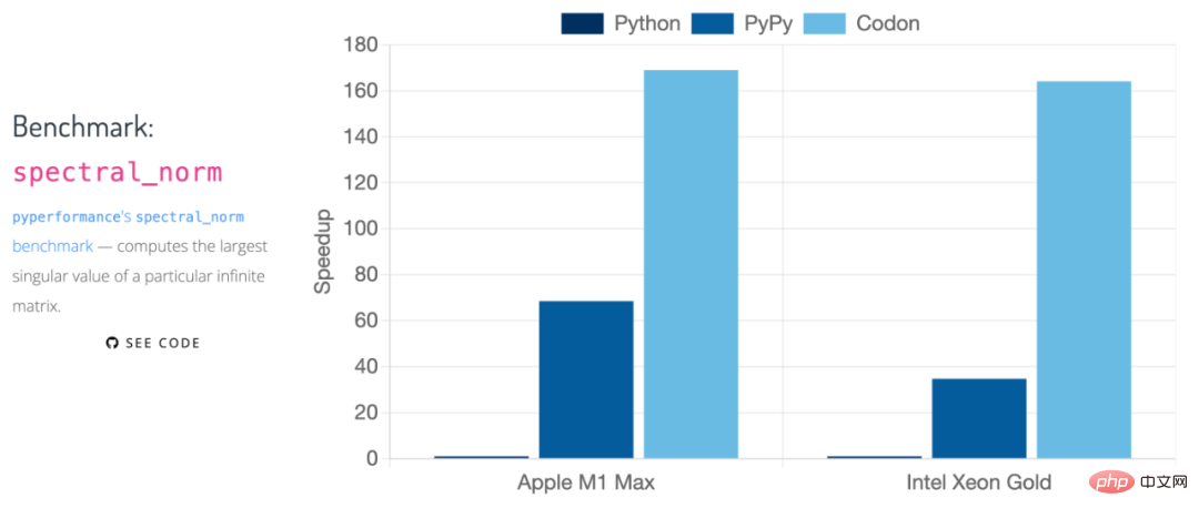 狂攬兩千星，速度百倍提升，高效能Python編譯器Codon開源