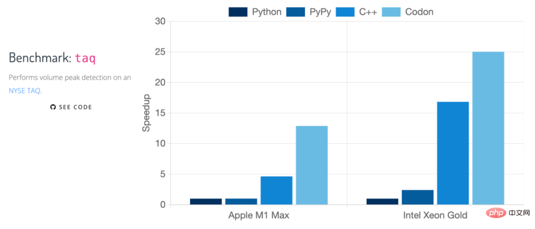 狂攬兩千星，速度百倍提升，高效能Python編譯器Codon開源