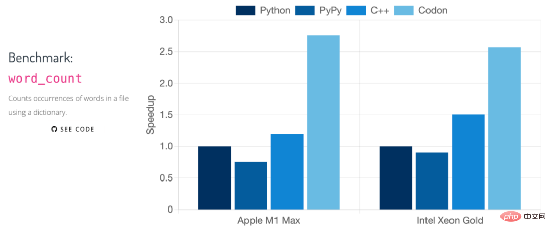 狂攬兩千星，速度百倍提升，高效能Python編譯器Codon開源