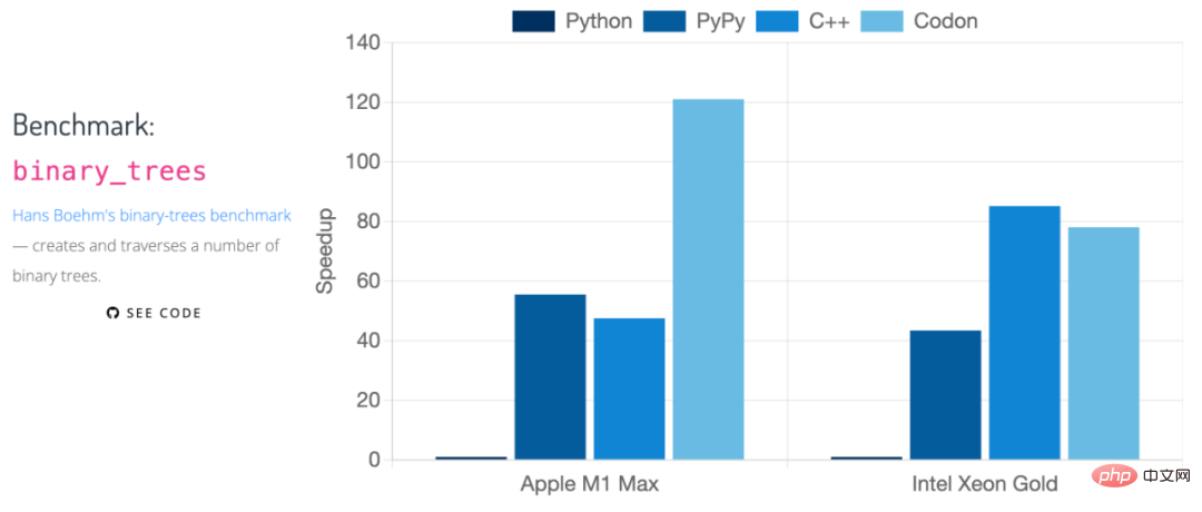 狂攬兩千星，速度百倍提升，高效能Python編譯器Codon開源