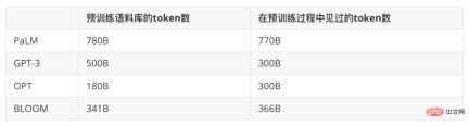 为什么所有GPT-3复现都失败了？使用ChatGPT你应该知道这些