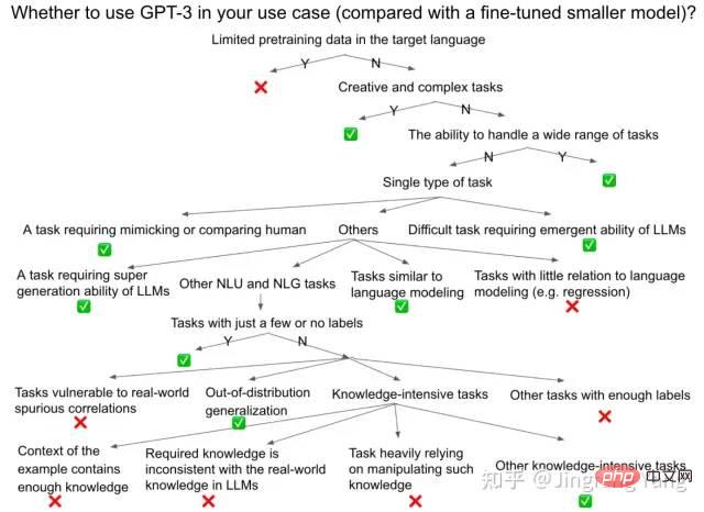 Why do all GPT-3 replications fail? What you should know about using ChatGPT