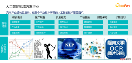 Application practice of intelligent decision-making technology in the automotive industry Application practice of intelligent decision-making technology in the automotive industry