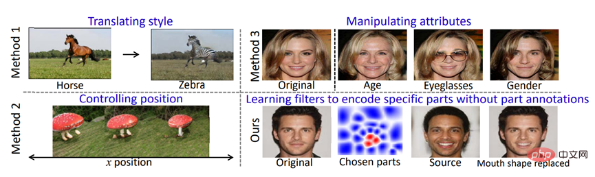 The traditional GAN ​​can be interpreted after modification, and ensures the interpretability of the convolution kernel and the authenticity of the generated images.