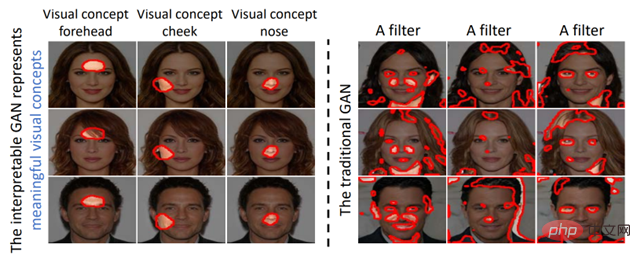 Le GAN ​​traditionnel peut être interprété après modification, et linterprétabilité du noyau de convolution et lauthenticité des images générées sont garanties.