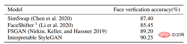 The traditional GAN ​​can be interpreted after modification, and ensures the interpretability of the convolution kernel and the authenticity of the generated images.