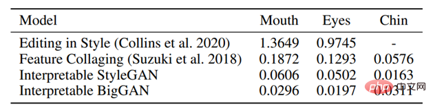 Le GAN ​​traditionnel peut être interprété après modification, et linterprétabilité du noyau de convolution et lauthenticité des images générées sont garanties.