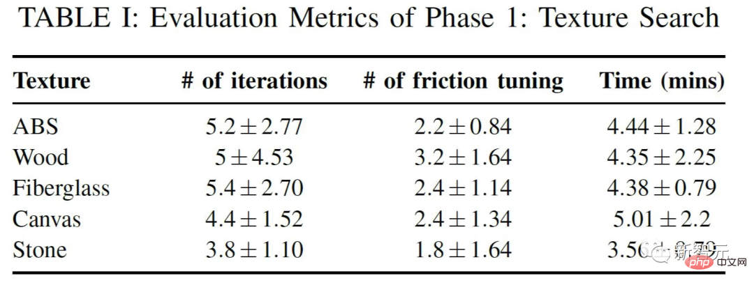 Touch has never been so real! Two Chinese Ph.D.s from the University of Southern California innovate the 'tactile perception' algorithm