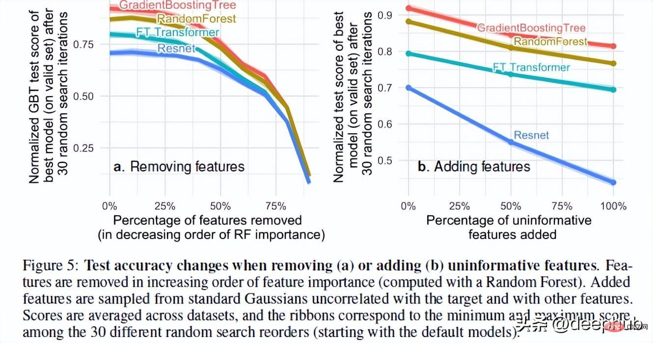 Why tree-based models still outperform deep learning on tabular data