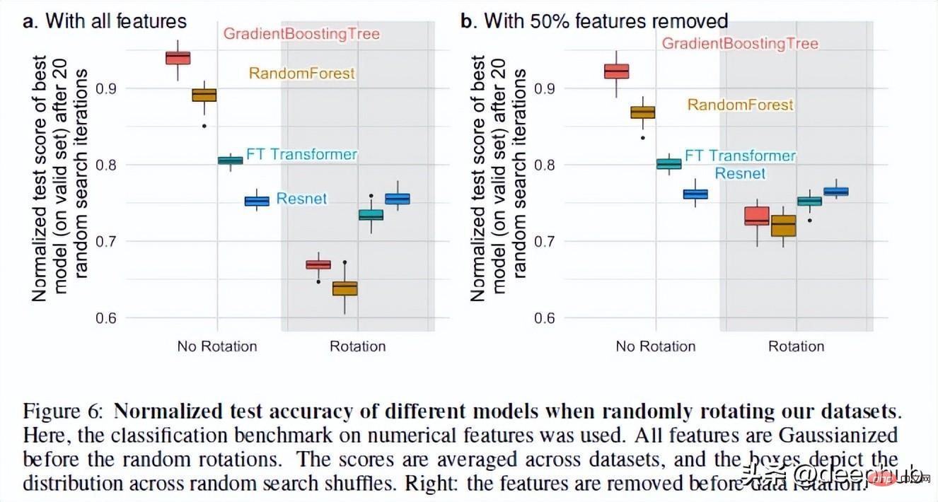 Why tree-based models still outperform deep learning on tabular data