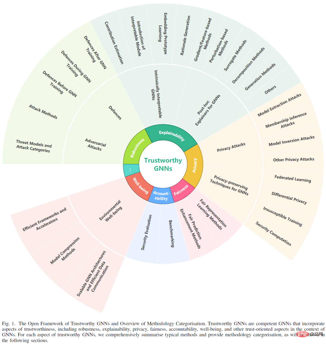 如何建構可信任GNN？最新綜述來了！可信圖神經網路：維度，方法，趨勢