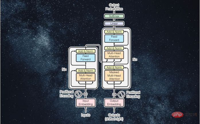 What is the Transformer machine learning model?