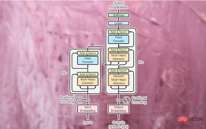 What is the Transformer machine learning model?