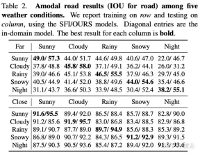 Datasets and driving perception in repetitive and challenging weather conditions