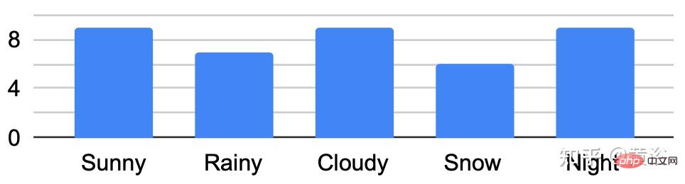 Datasets and driving perception in repetitive and challenging weather conditions