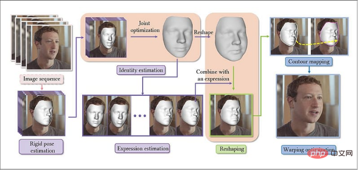 Utiliser l'apprentissage automatique pour reconstruire des visages dans des vidéos