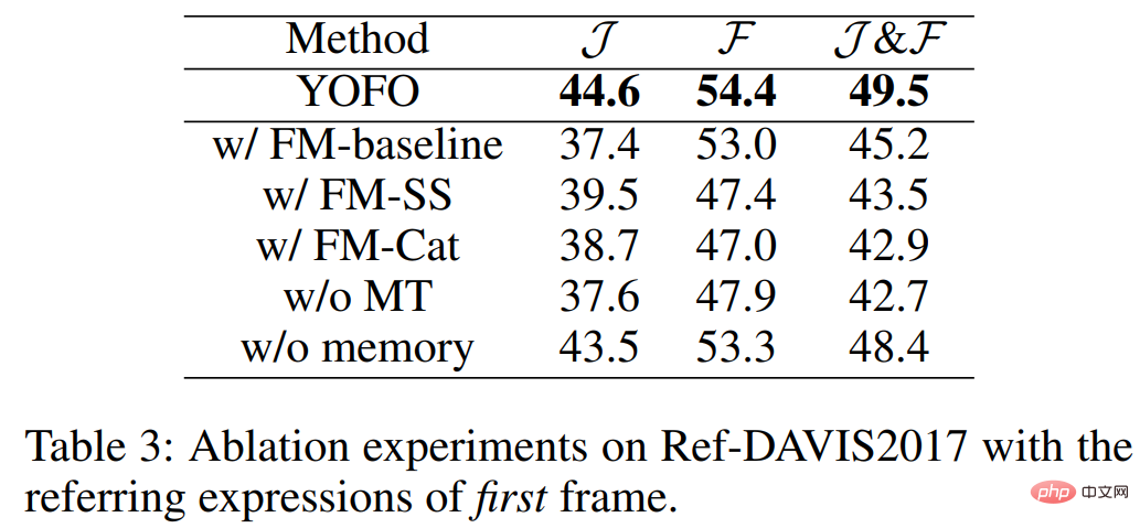 Based on cross-modal element transfer, the reference video object segmentation method of Meitu & Dalian University of Technology requires only a single stage