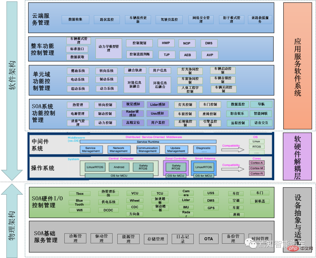 SOA中的軟體架構設計及軟硬體解耦方法論