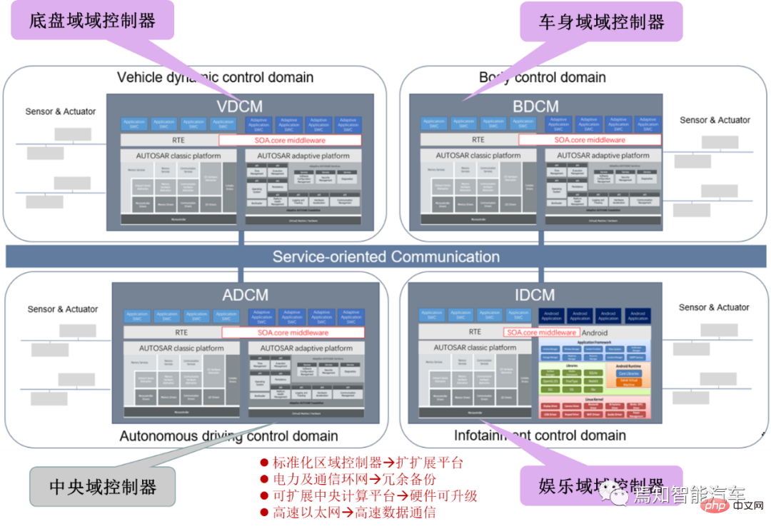 SOA中的軟體架構設計及軟硬體解耦方法論