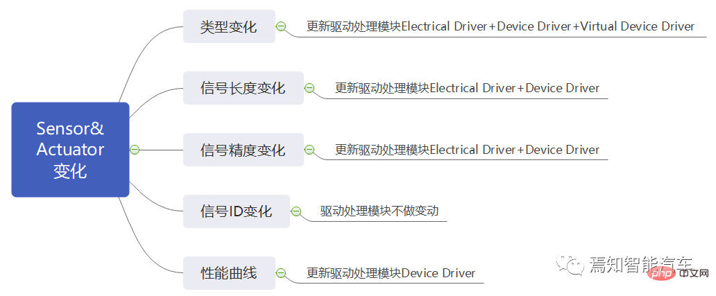 SOA中的軟體架構設計及軟硬體解耦方法論