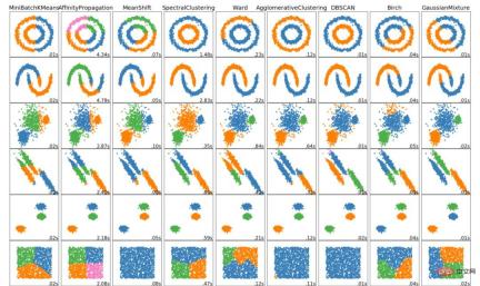 Six clustering algorithms that data scientists must know