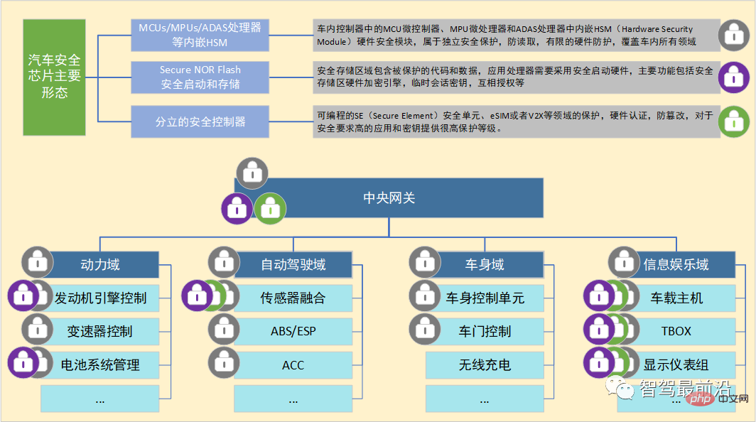 一文讀懂車規級安全晶片與晶片安全測試技術