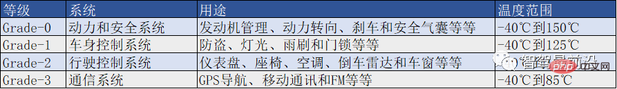 一文讀懂車規級安全晶片與晶片安全測試技術