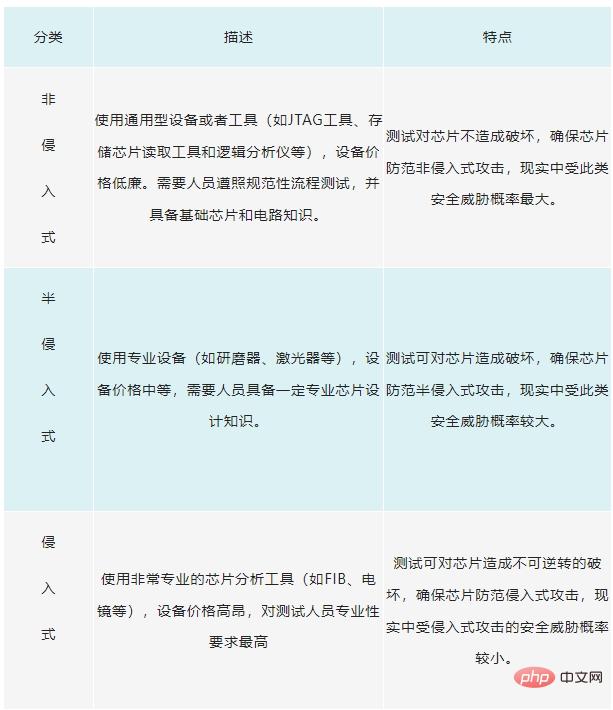 一文讀懂車規級安全晶片與晶片安全測試技術