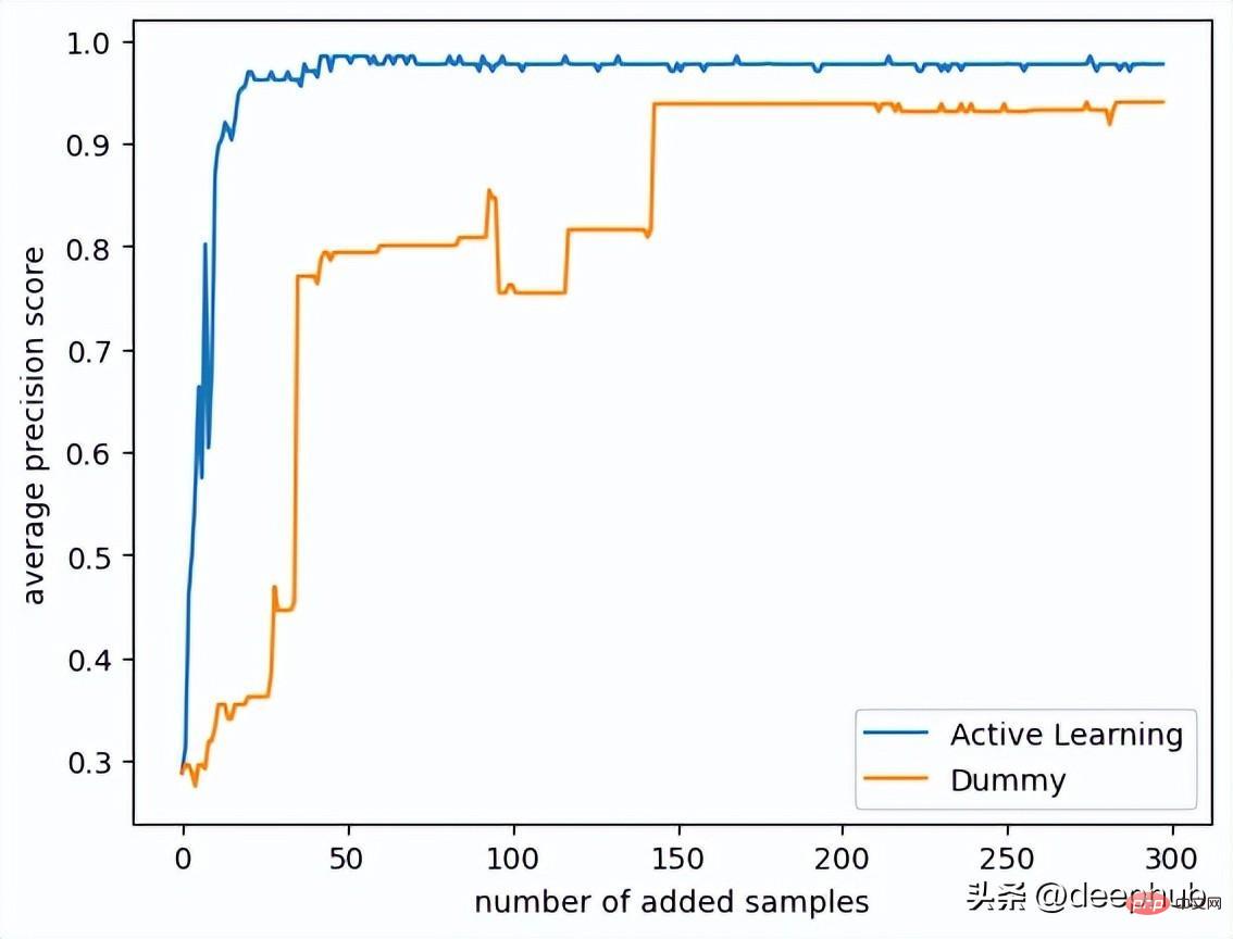 A brief analysis of active learning of cell image data