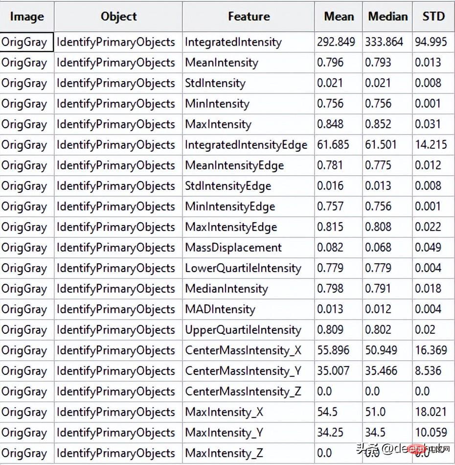 A brief analysis of active learning of cell image data