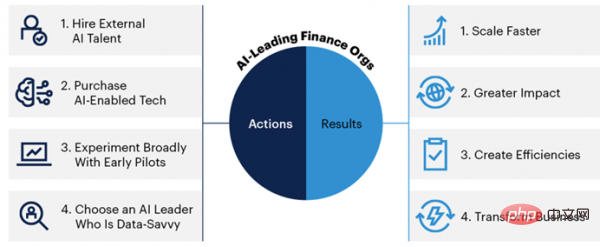 Ist es schwierig, Finanz-KI zu implementieren? Gartner: Vier Schritte zur Verdreifachung von KI-Anwendungsfällen