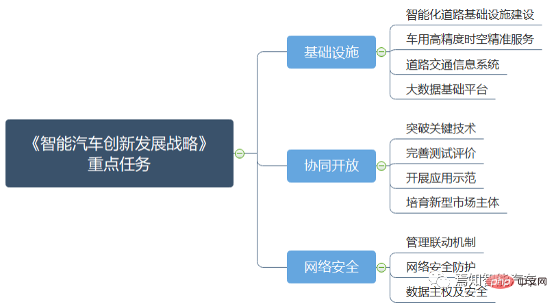 智慧網聯汽車中的資料安全分析及監管策略研究