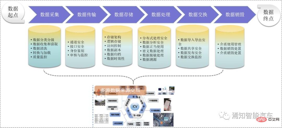 Recherche sur lanalyse de la sécurité des données et les stratégies réglementaires dans les voitures connectées intelligentes