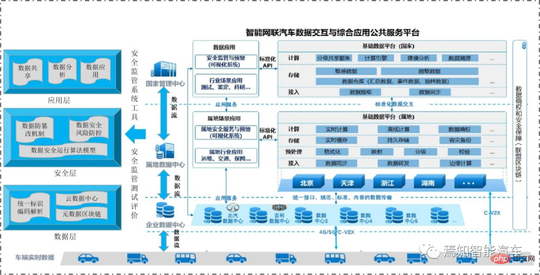 智慧網聯汽車中的資料安全分析及監管策略研究