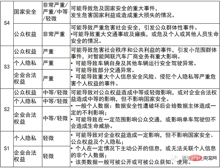 智慧網聯汽車中的資料安全分析及監管策略研究