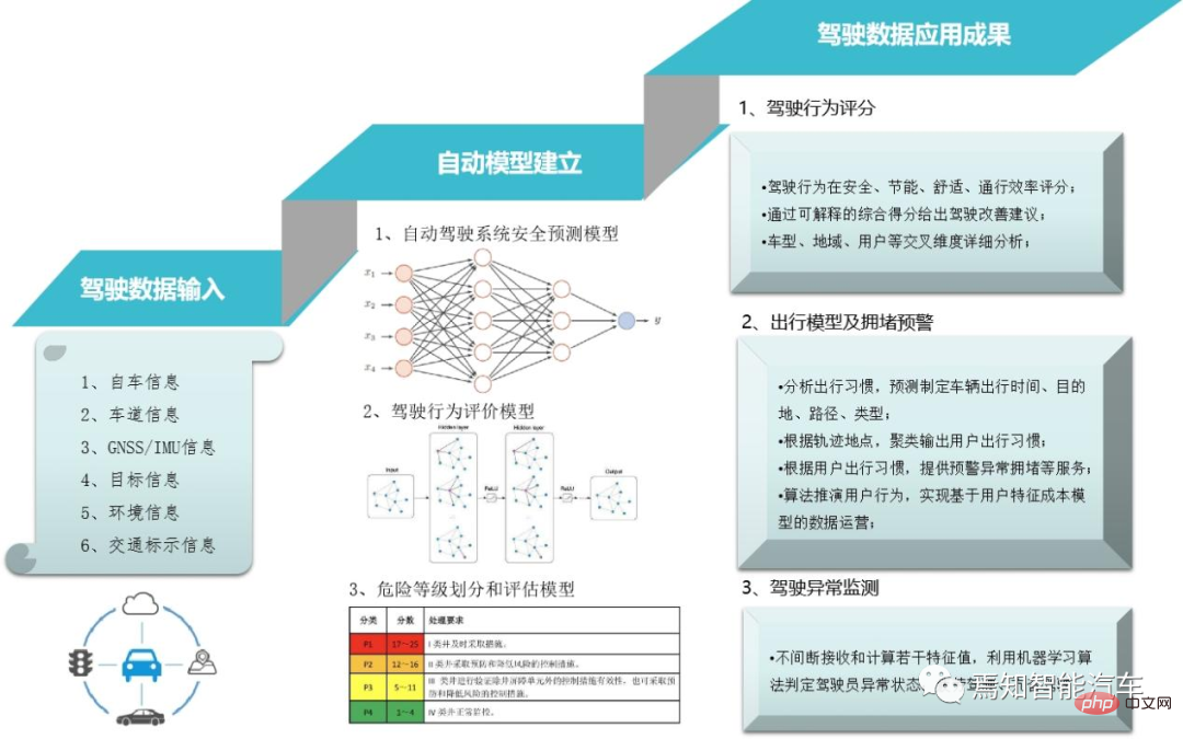 智慧網聯汽車中的資料安全分析及監管策略研究