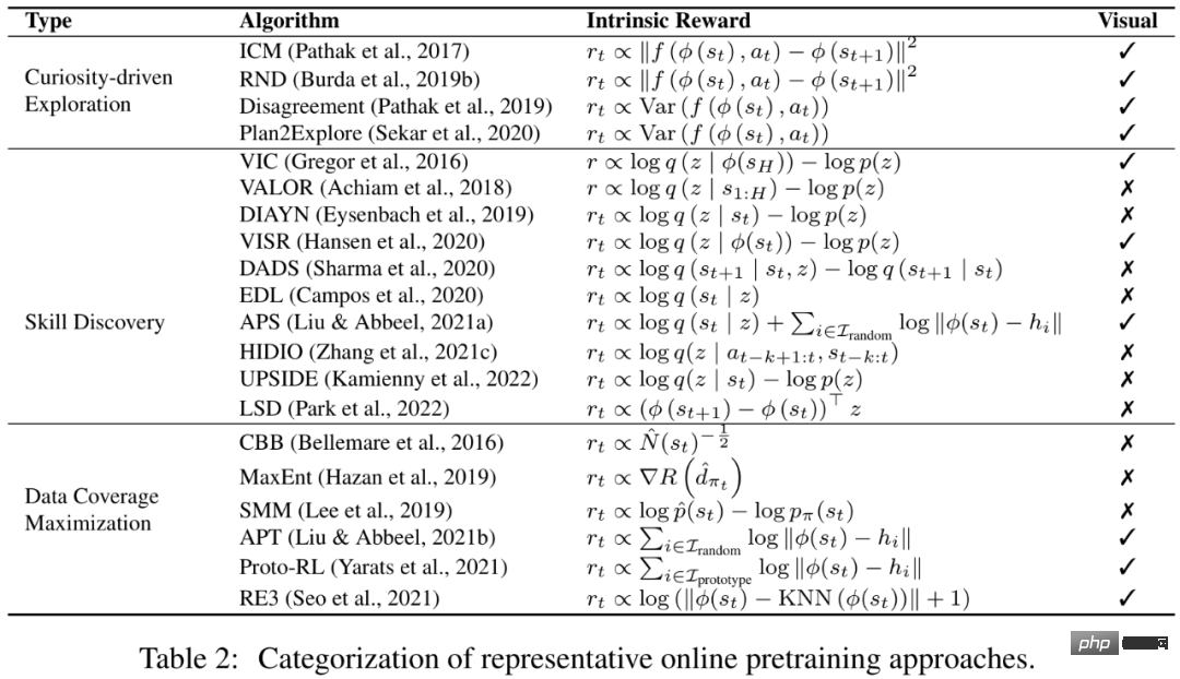 Eine systematische Überprüfung des Deep Reinforcement Learning vor dem Training sowie Online- und Offline-Forschung ist ausreichend.