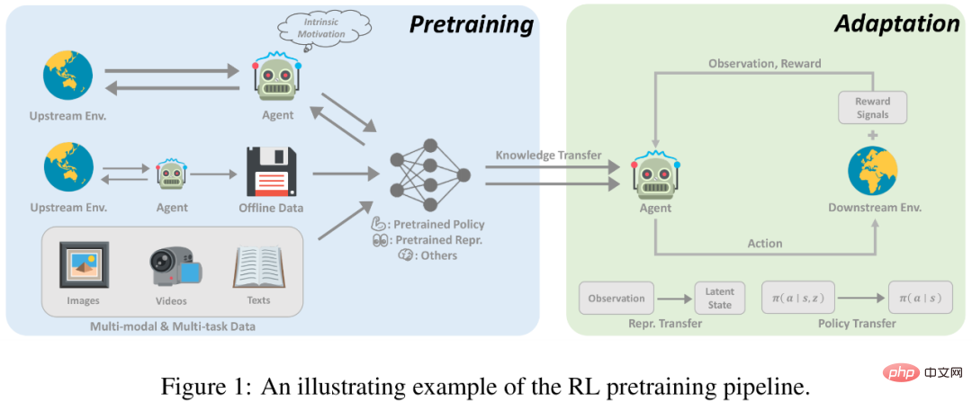 Eine systematische Überprüfung des Deep Reinforcement Learning vor dem Training sowie Online- und Offline-Forschung ist ausreichend.