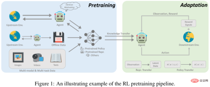 Systematic review of deep reinforcement learning pre-training, online and offline research is enough. Systematic review of deep reinforcement learning pre-training, online and offline research is enough.