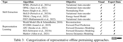 Systematic review of deep reinforcement learning pre-training, online and offline research is enough. Systematic review of deep reinforcement learning pre-training, online and offline research is enough.