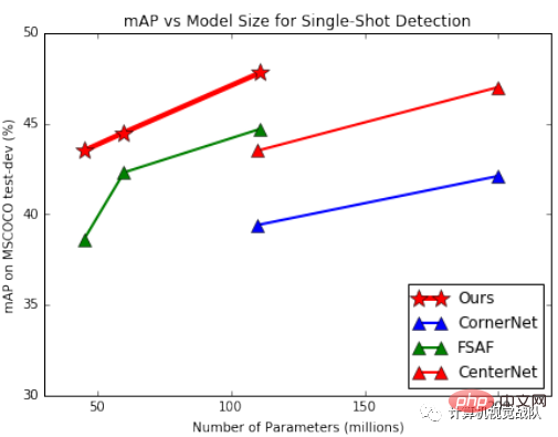 The latest deep architecture for target detection has half the parameters and is 3 times faster +