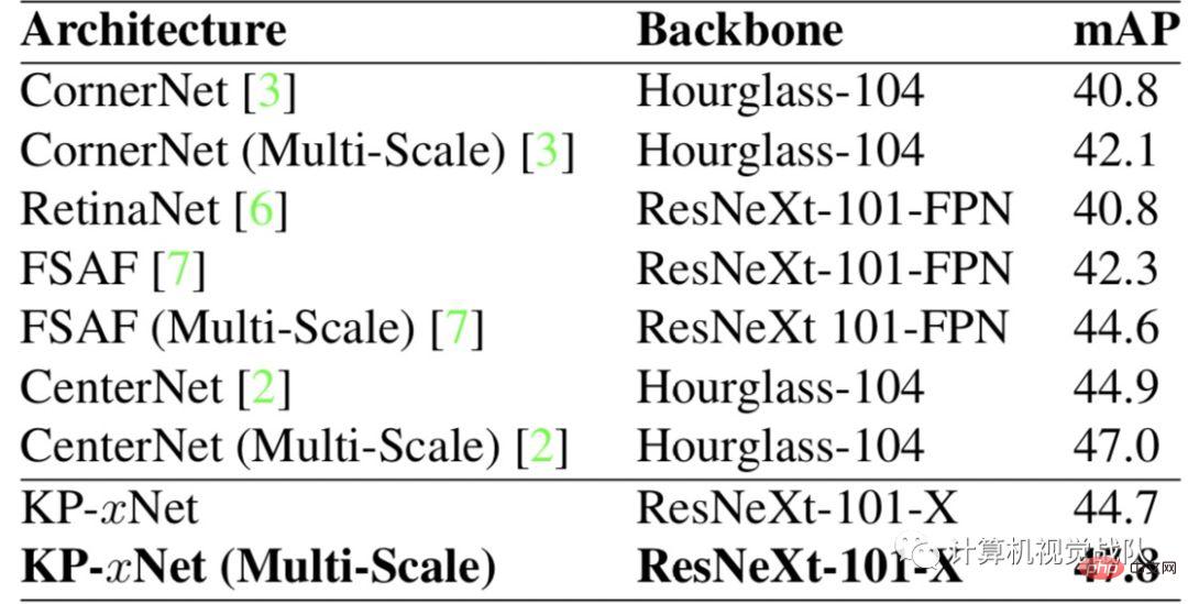 The latest deep architecture for target detection has half the parameters and is 3 times faster +