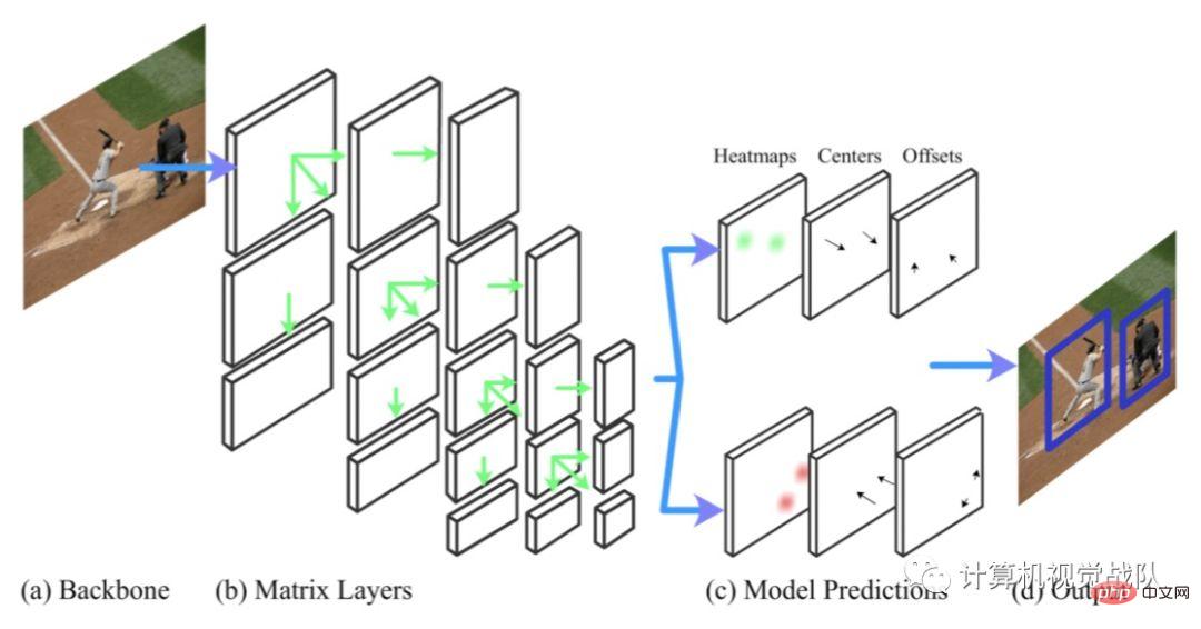 The latest deep architecture for target detection has half the parameters and is 3 times faster +