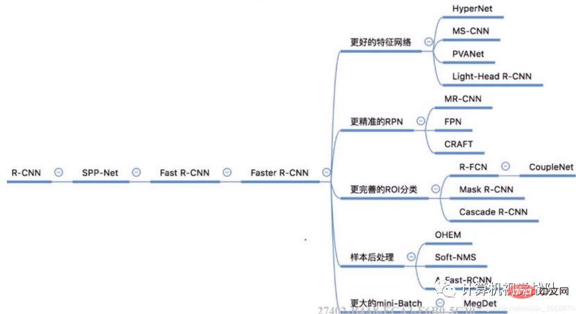 The latest deep architecture for target detection has half the parameters and is 3 times faster +