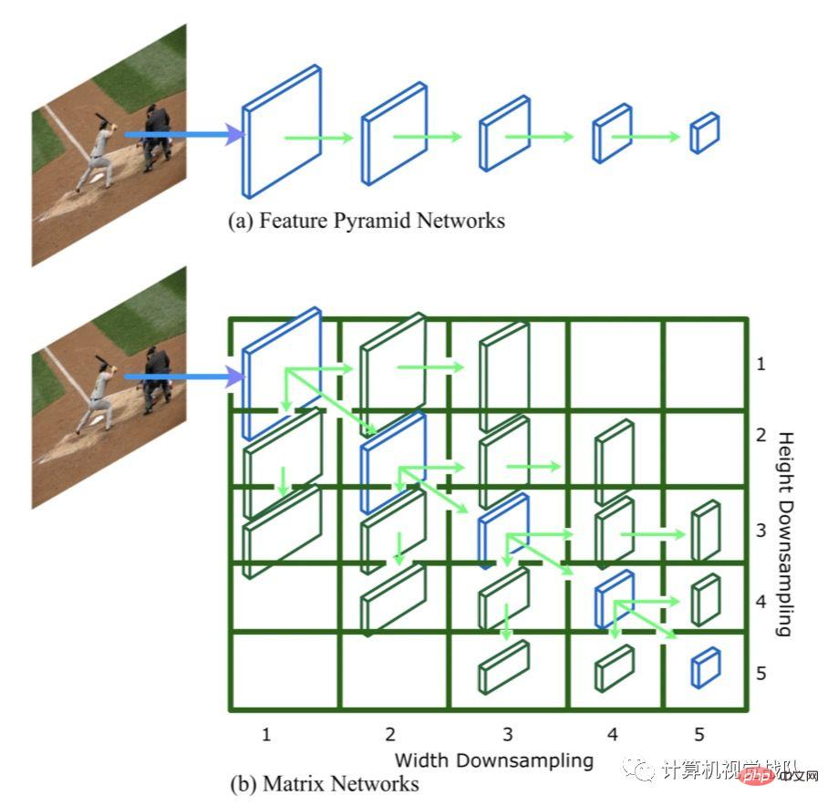 The latest deep architecture for target detection has half the parameters and is 3 times faster +