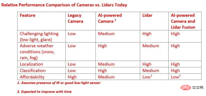 为什么 AI 摄像头和 LiDAR 对智能道路很重要